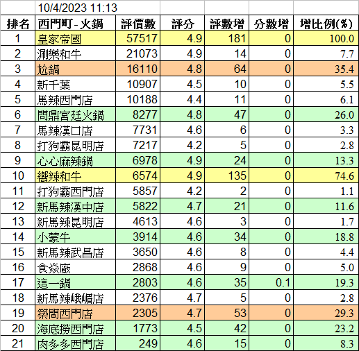 餐廳人氣趨勢數據