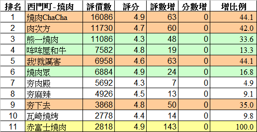 餐廳人氣趨勢數據