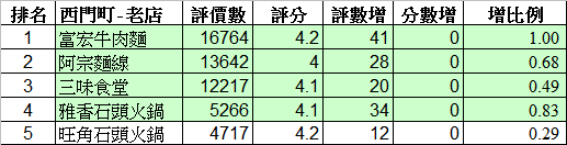 餐廳人氣趨勢數據