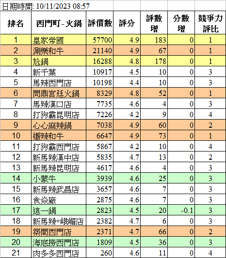 餐廳人氣趨勢數據