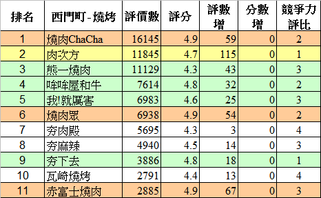 餐廳人氣趨勢數據