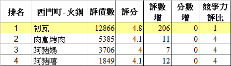 餐廳人氣趨勢數據