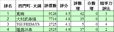 餐廳人氣趨勢數據