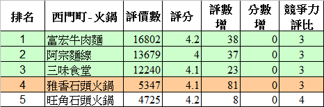餐廳人氣趨勢數據