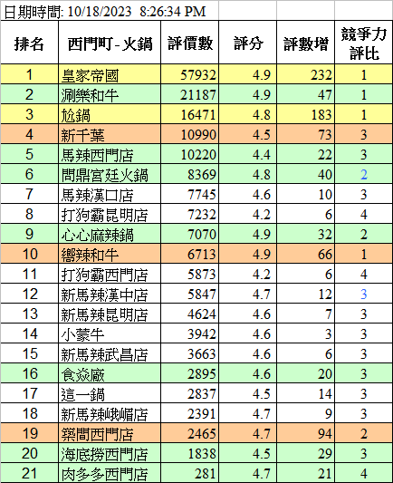 餐廳人氣趨勢數據