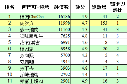 餐廳人氣趨勢數據