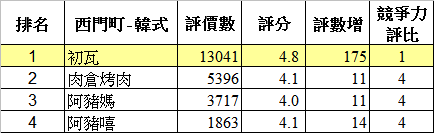 餐廳人氣趨勢數據