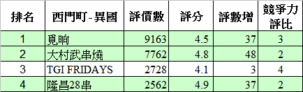 餐廳人氣趨勢數據