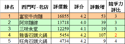 餐廳人氣趨勢數據