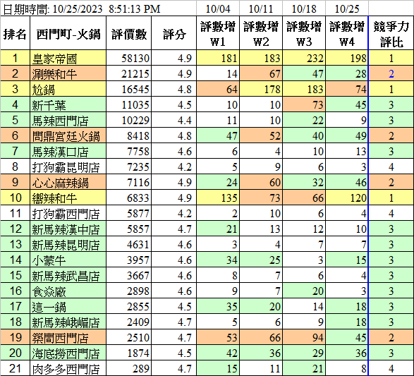 餐廳人氣趨勢數據