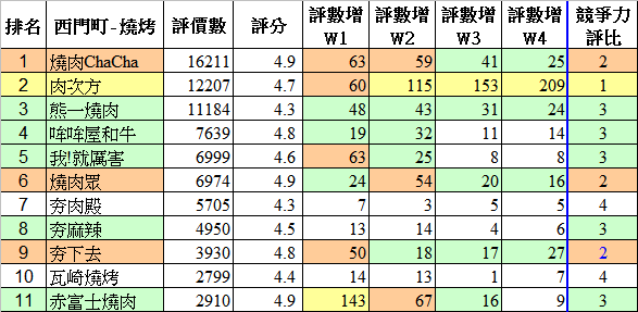 餐廳人氣趨勢數據