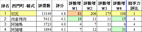餐廳人氣趨勢數據
