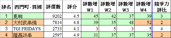餐廳人氣趨勢數據