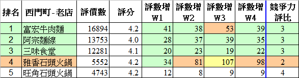 餐廳人氣趨勢數據