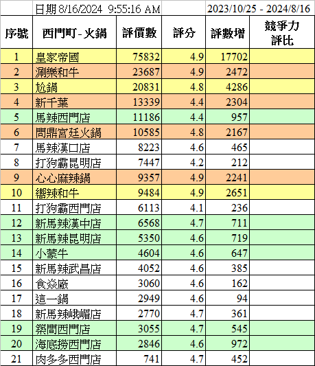 餐廳人氣趨勢數據