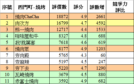 餐廳人氣趨勢數據