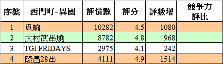 餐廳人氣趨勢數據