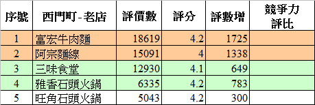 餐廳人氣趨勢數據