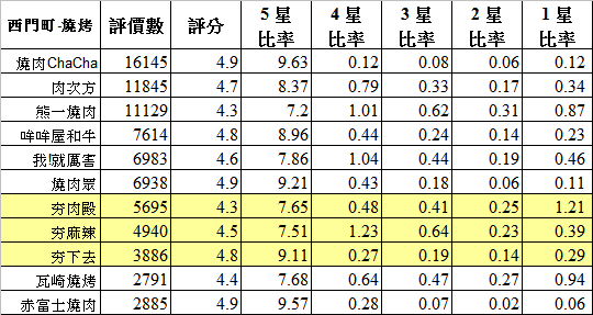 谷歌地圖的大數據-3